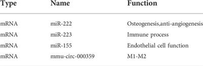 Osteoimmunomodulation role of exosomes derived from immune cells on osseointegration